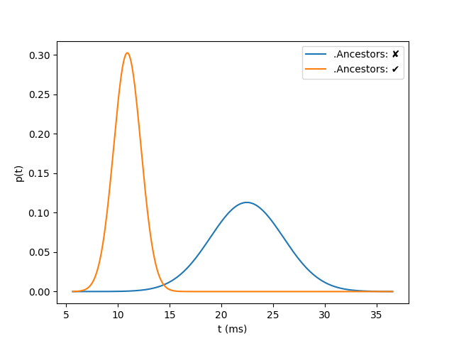 Template total execution time modeled using normal distributions